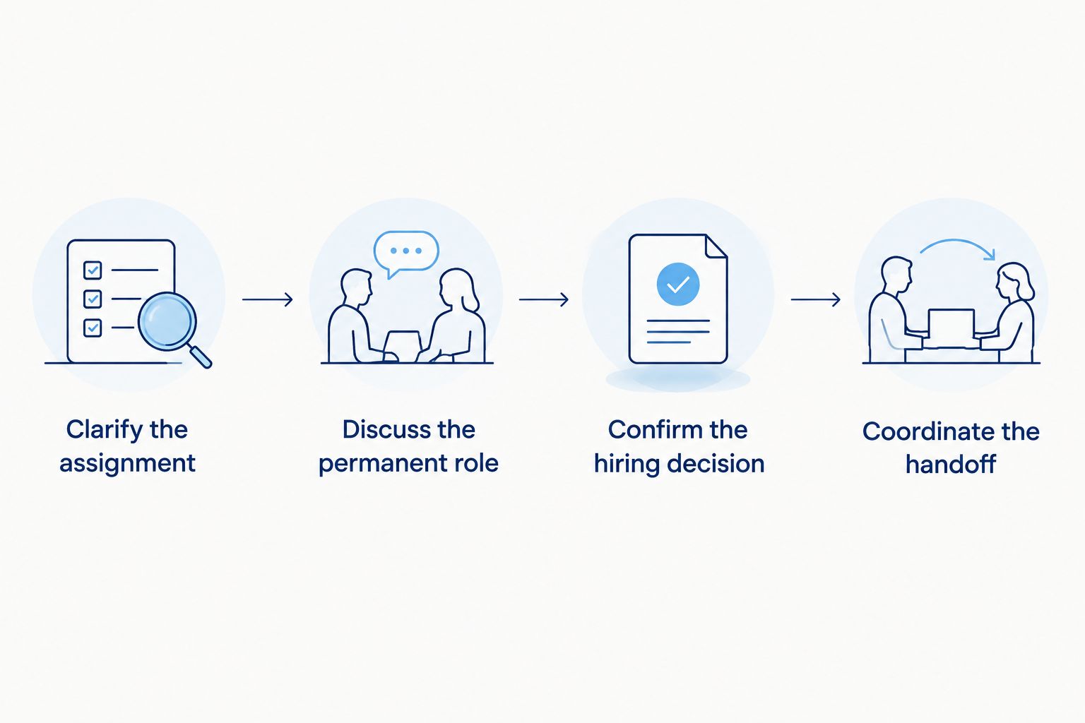 Steps from clarifying a temporary assignment to coordinating a permanent-hire handoff
