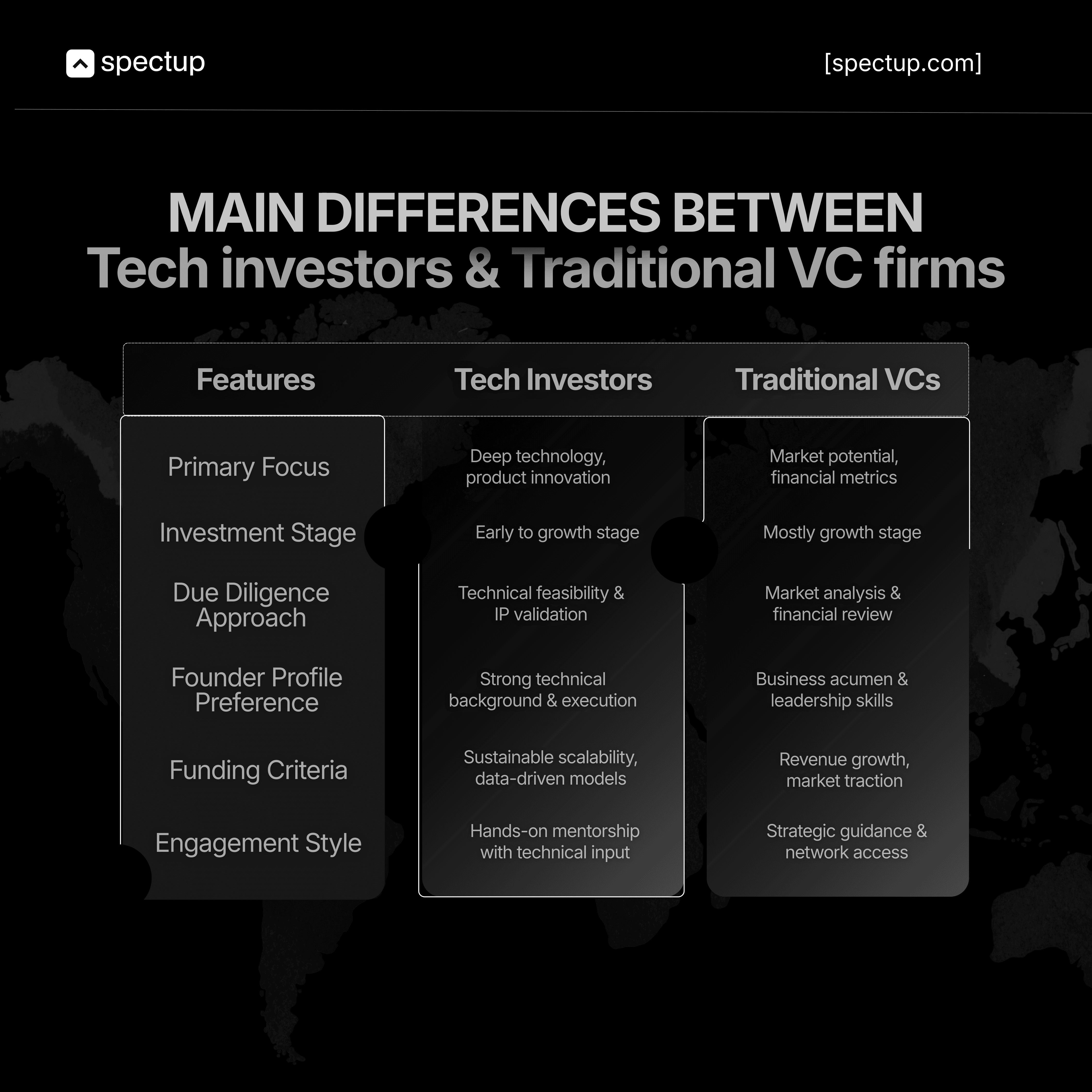Comparison chart contrasting Tech Investors vs Traditional VC Firms across attributes: Primary Focus, Investment Stage, Due Diligence Approach, Founder Profile Preference, Funding Criteria, and Engagement Style. Dark background with Spectup branding, and two side-by-side columns detailing the differences.