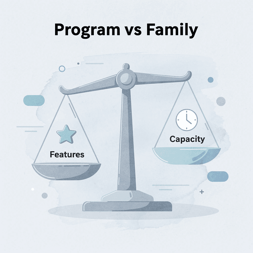  Balance scale comparing program features against family capacity