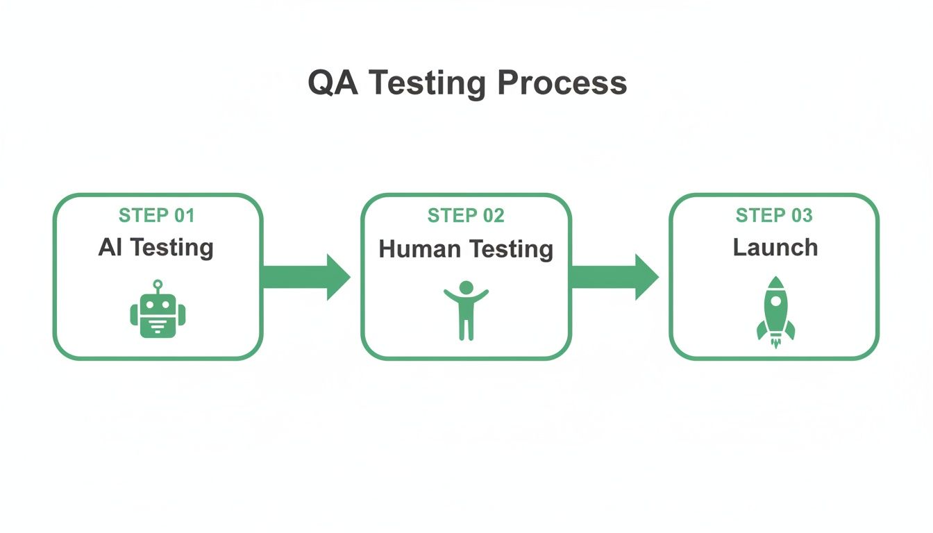 An infographic detailing the QA testing process with steps: AI Testing, Human Testing, and Launch.