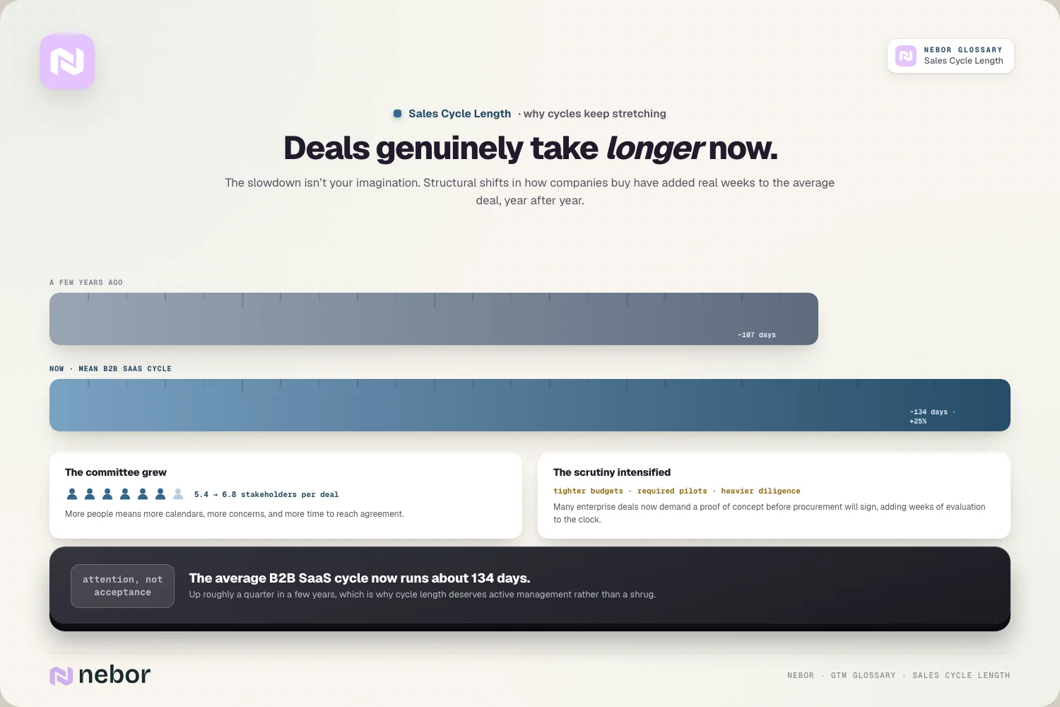 Getting longer: ~107 → ~134 days (+25%); committee 5.4 → 6.8; pilots add weeks