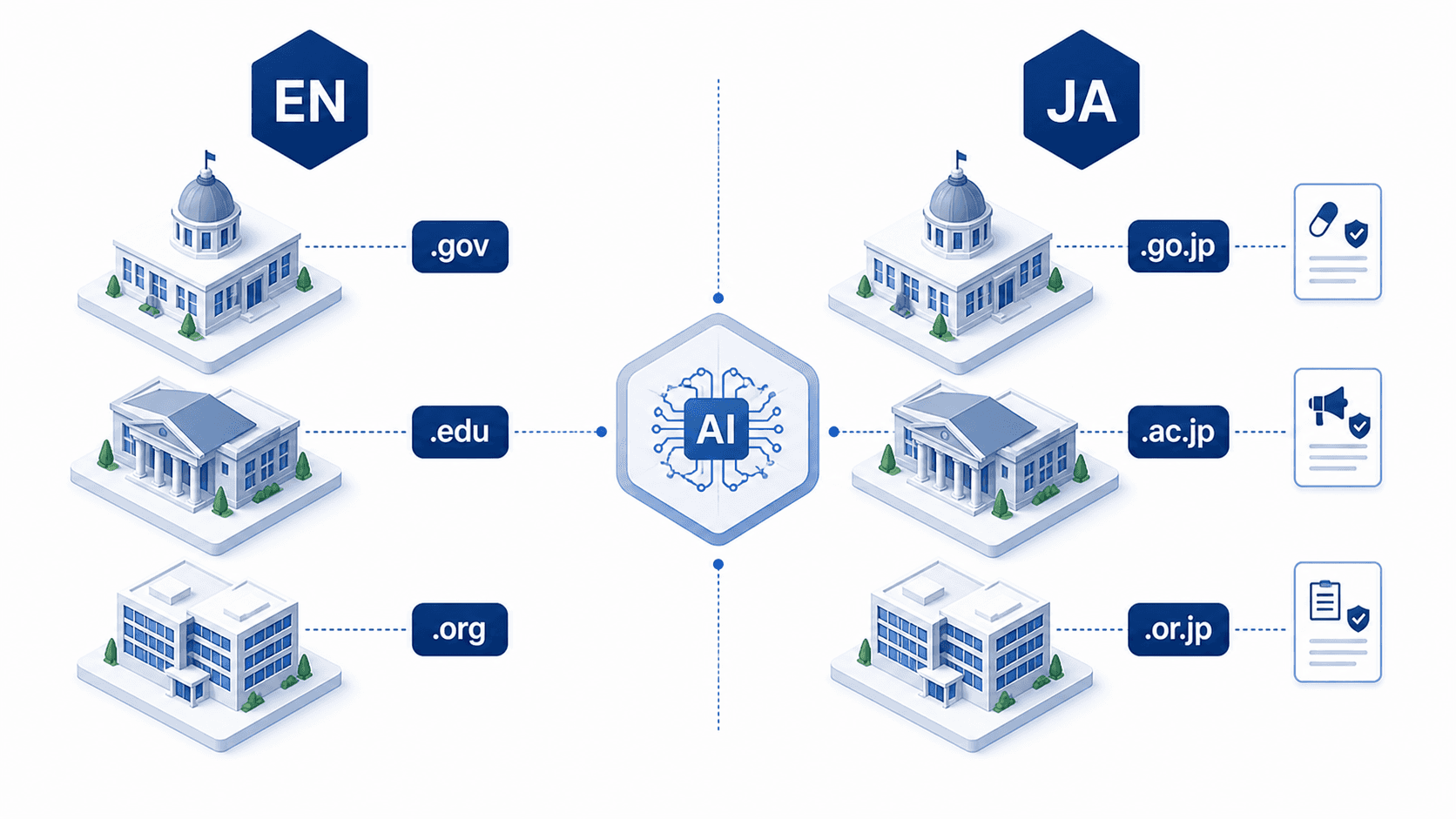 英語圏と日本語環境におけるAI検索の医療応答の比較概念図。AIエンジンの引用選別ロジックは言語非依存と考えられるが、日本特有の薬機法・景表法という規制環境が追加の論点となることを示唆