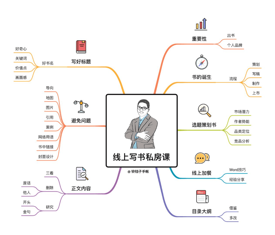 Xmind思维导图展示
