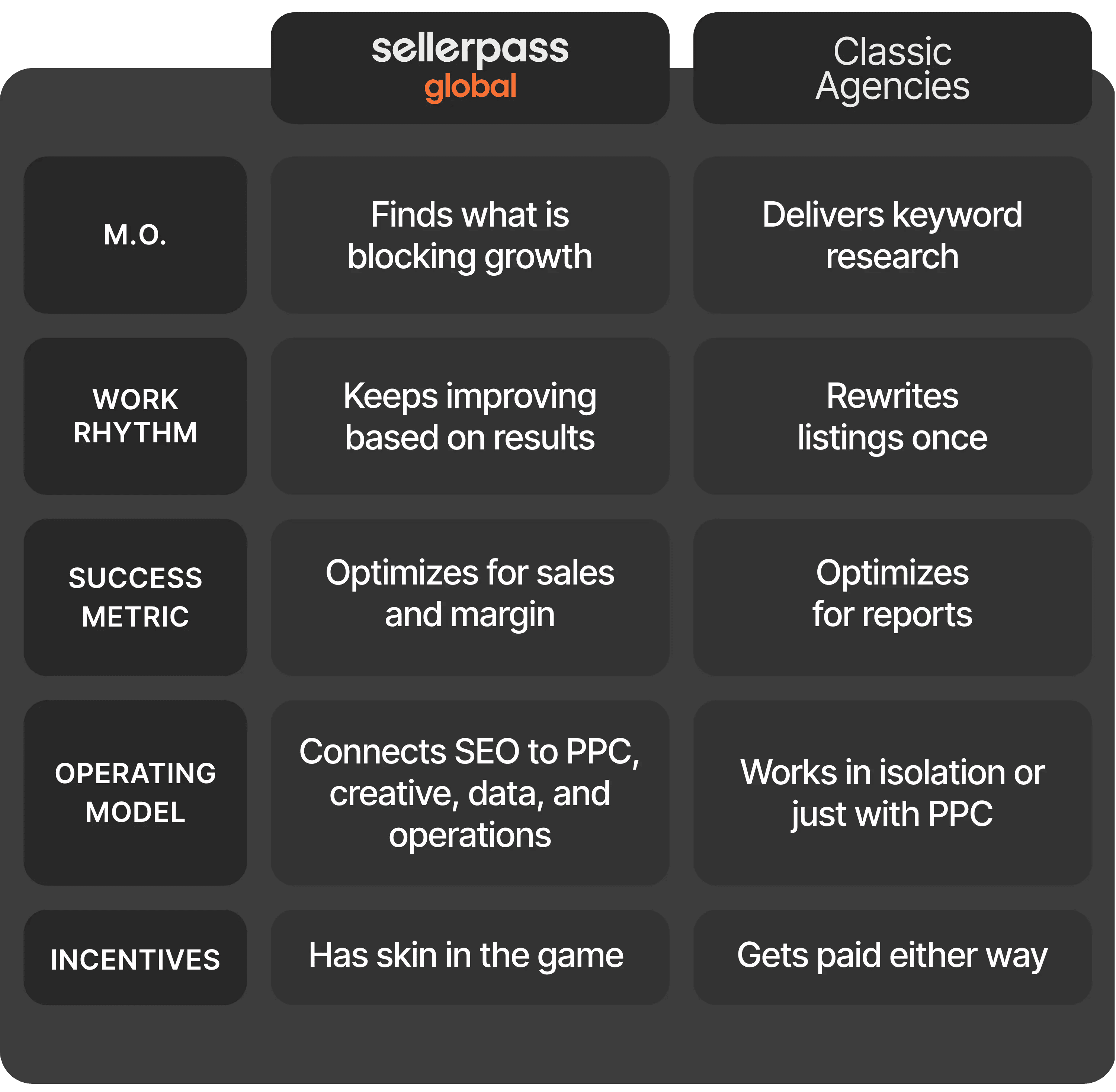 Comparison table showing Seller Passport full-service Amazon model versus traditional agencies across strategy, ads, logistics and tax compliance