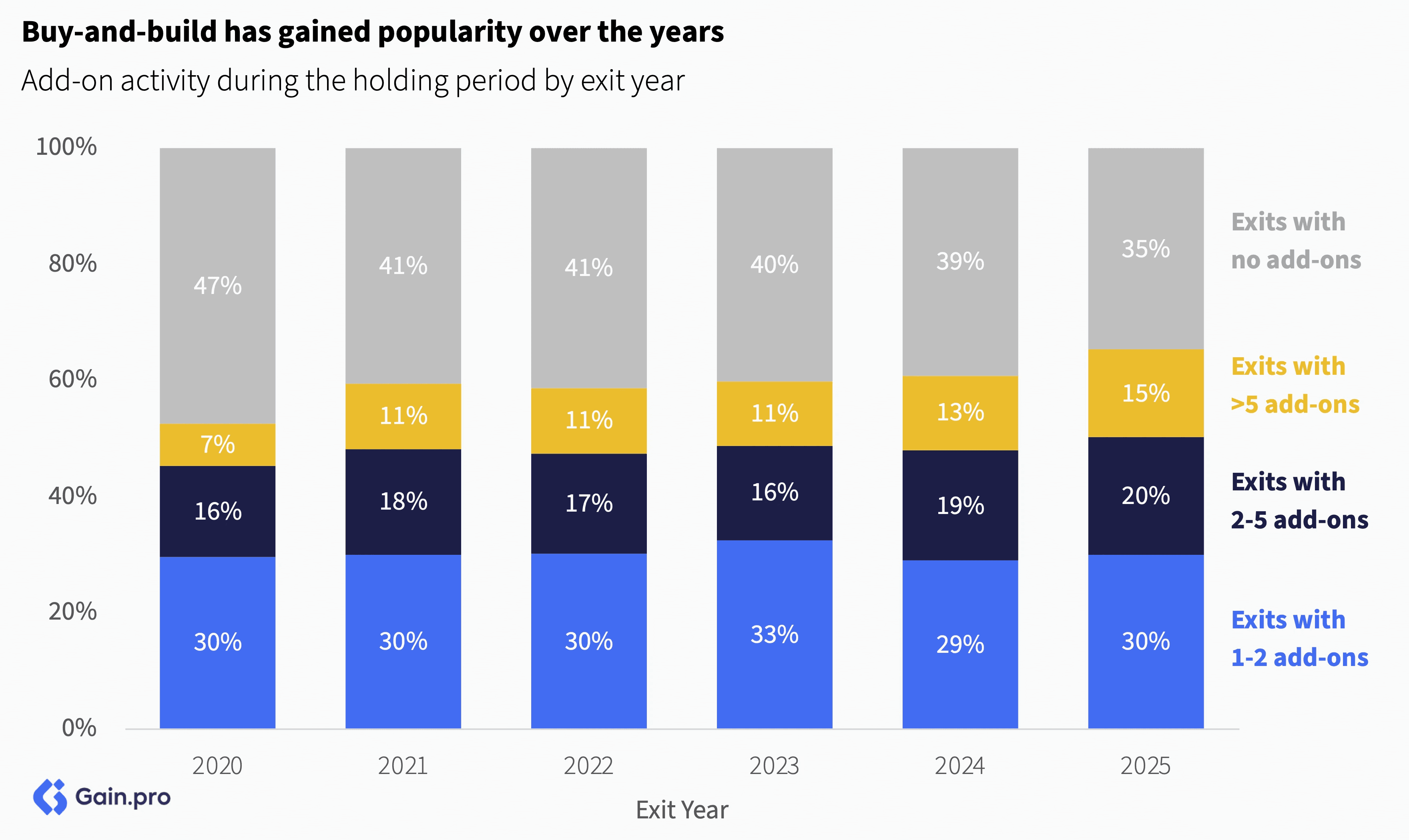 Bar chart titled "Buy-and-build has gained popularity over the years" shows add-on activity by exit year from 2020 to 2025. Gray represents no add-ons, yellow for over 5, dark blue for 2-5, and light blue for 1-2 add-ons.
