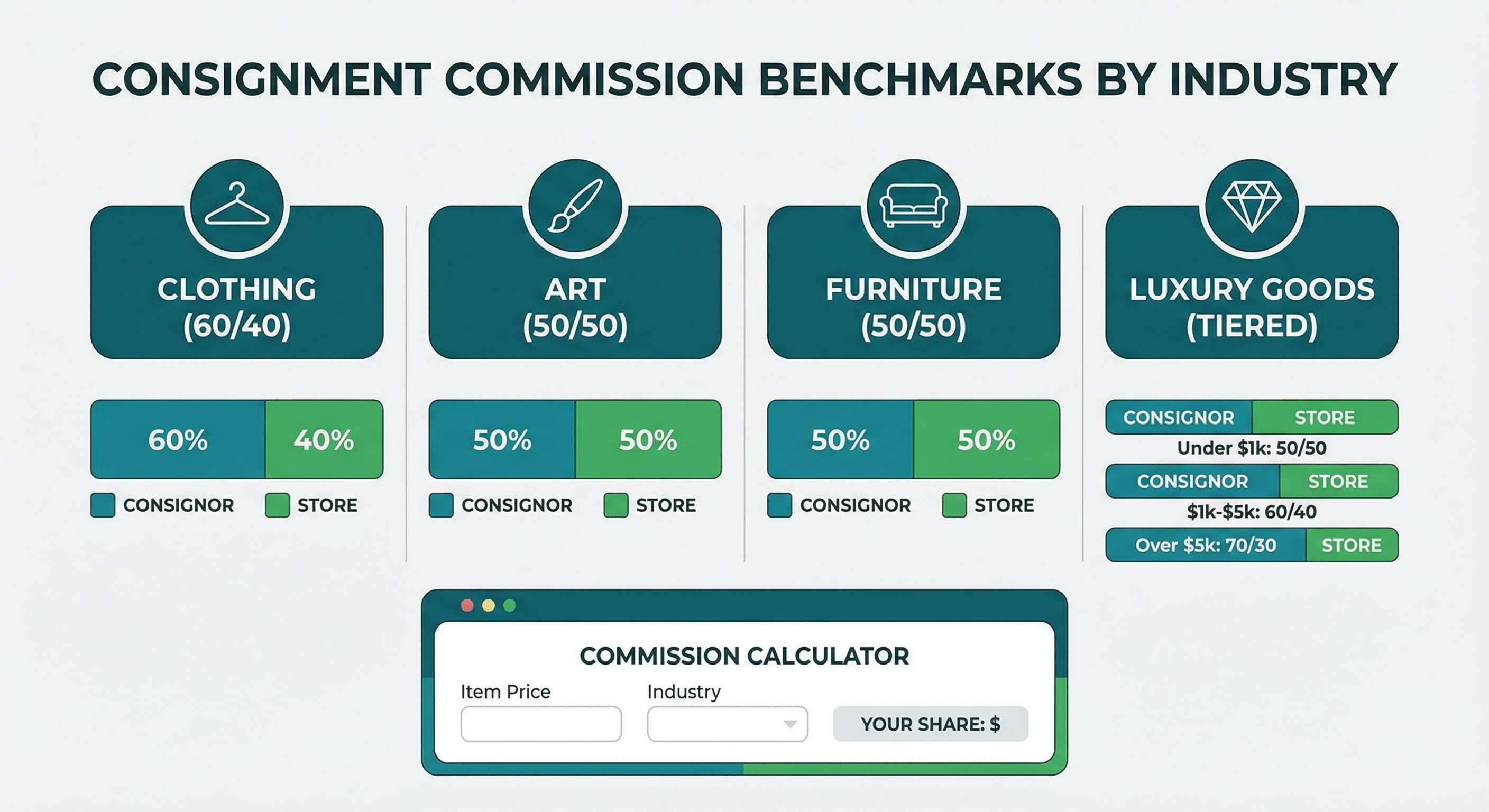 Consignment commission rate benchmarks by industry — clothing, art, furniture, and luxury goods