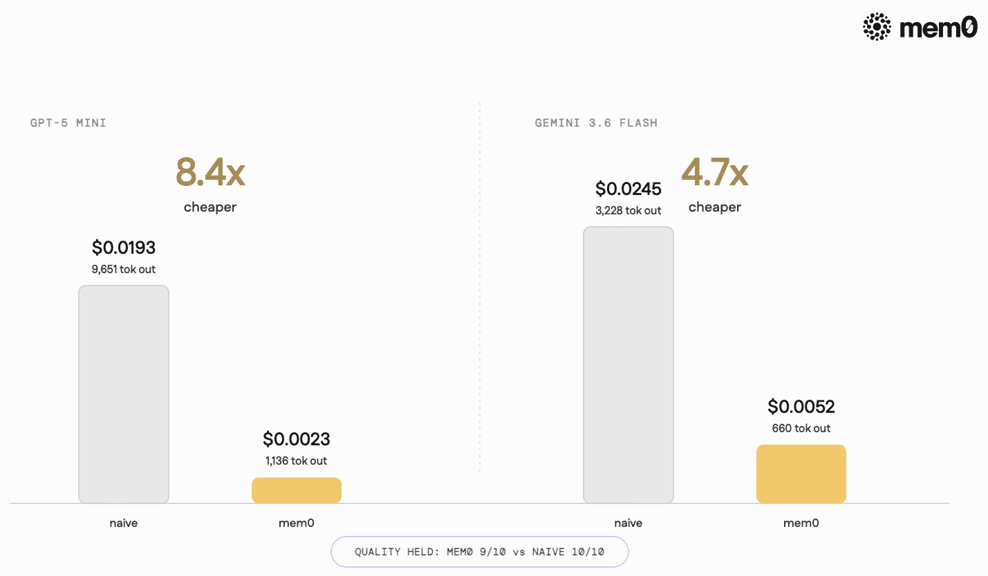 Cost per question, naive vs mem0, on both models.