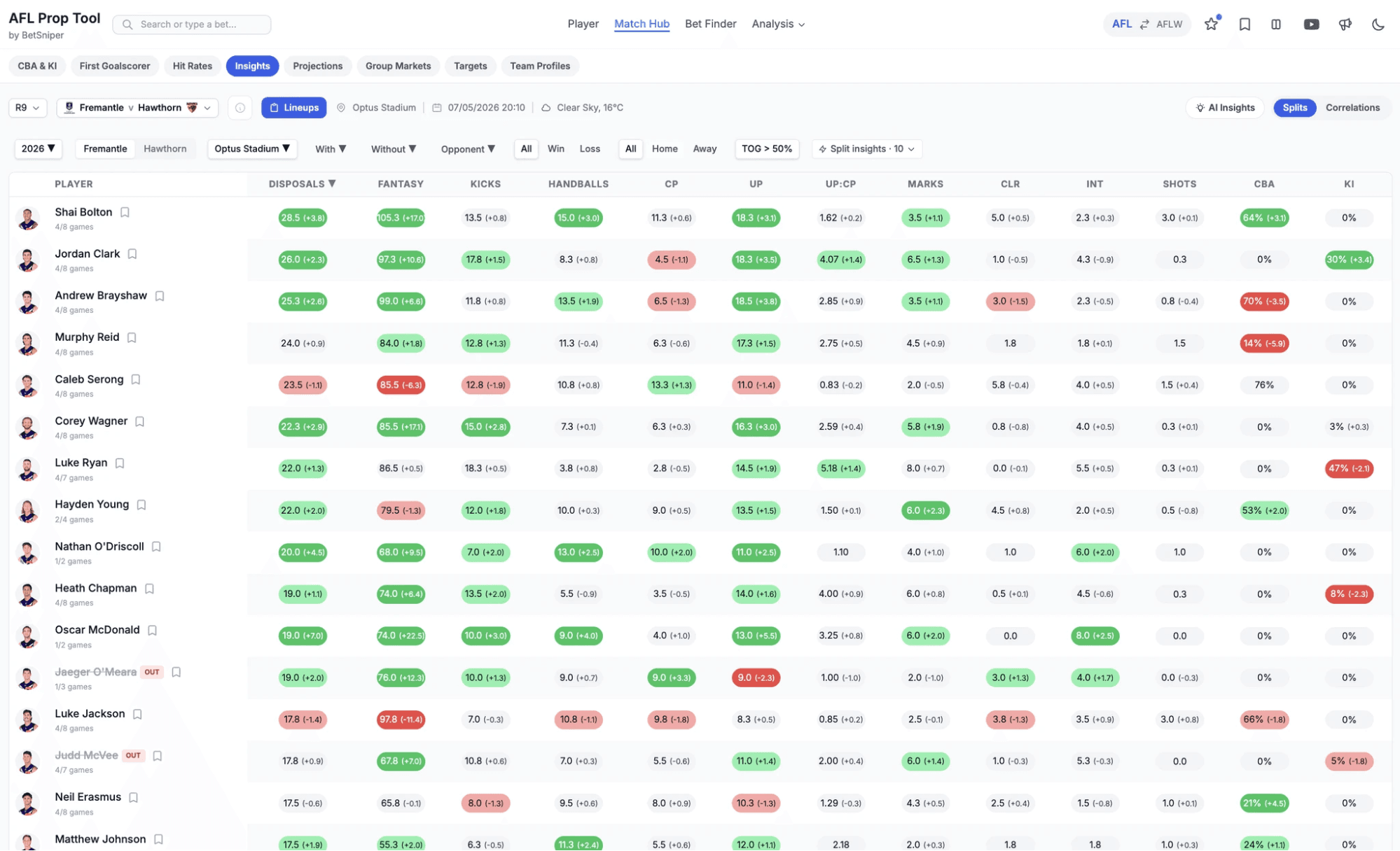 Betsniper's Prop Tools screen showing AFL player prop markets with odds displayed across multiple bookmakers.