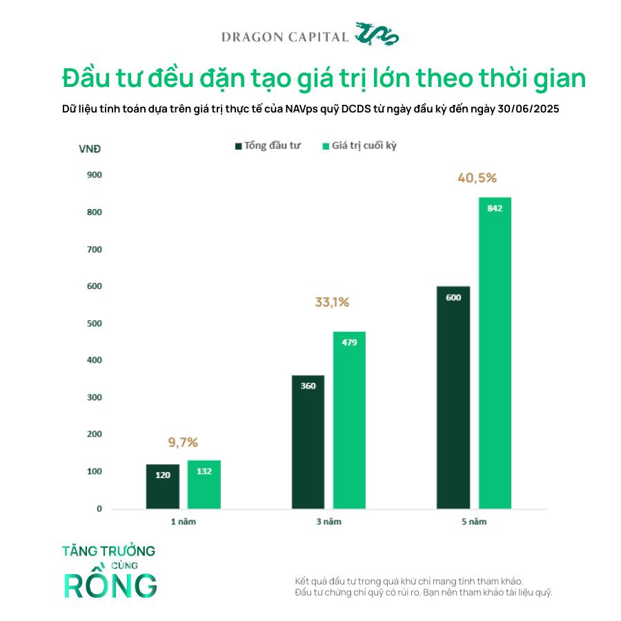Minh họa đầu tư DCDS trong 3 năm và 5 năm luôn mang lại lợi nhuận tốt