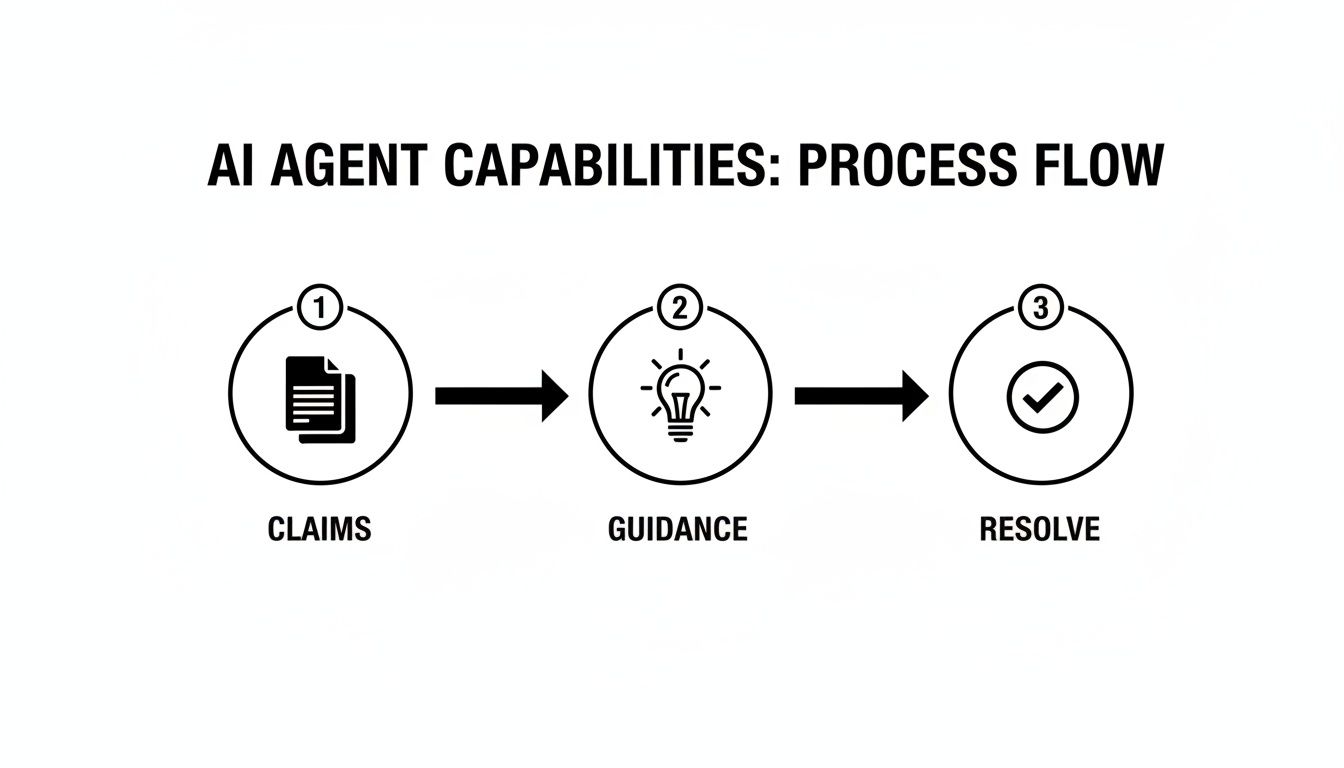 Flowchart illustrating AI agent capabilities with three steps: Claims, Guidance, and Resolve.