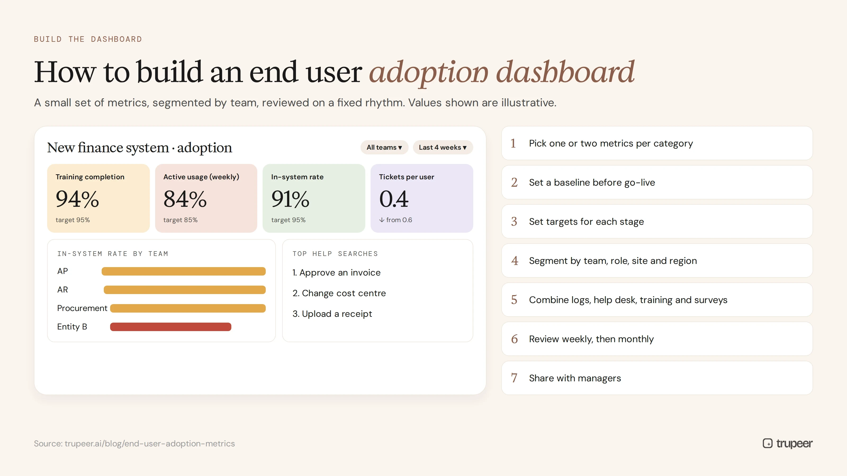 Example end user adoption dashboard