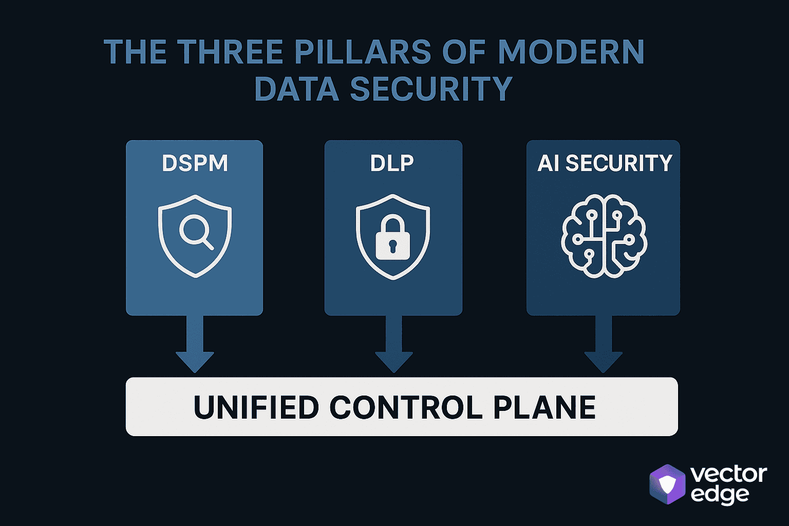 Diagram showing three pillars labeled DSPM, DLP, and AI Security merging into a single unified platform architecture