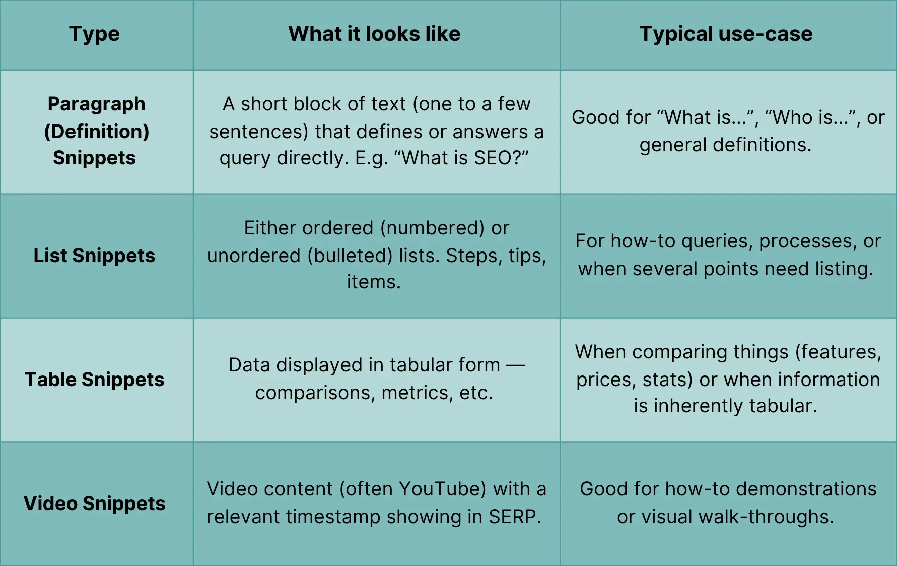 Table showing Types of Featured Snippets 
