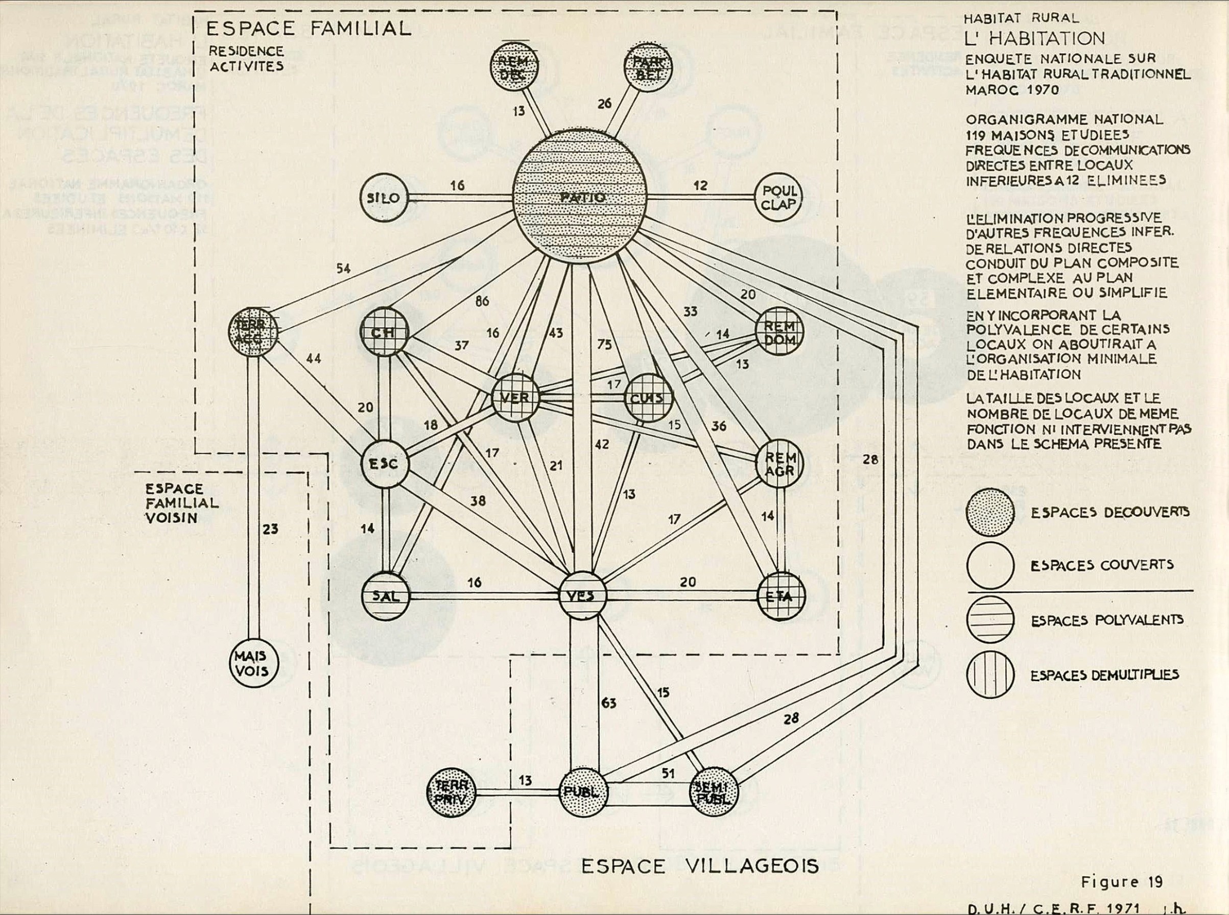 : Jean Hensens,Use of Domestic Space and relationship family/village from CERF, Habitat Rural au Maroc, (Rabat: Edition du CERF, 1970): 120.