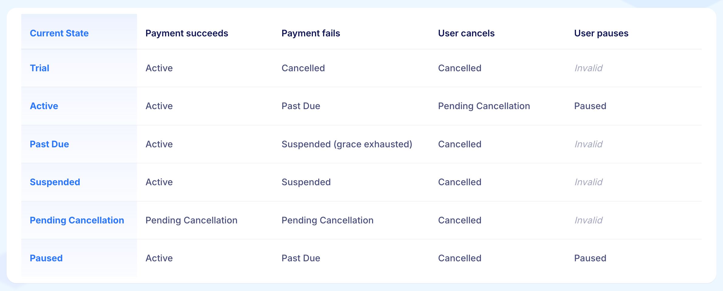 State Transition Table of B2B subscription lifecycle