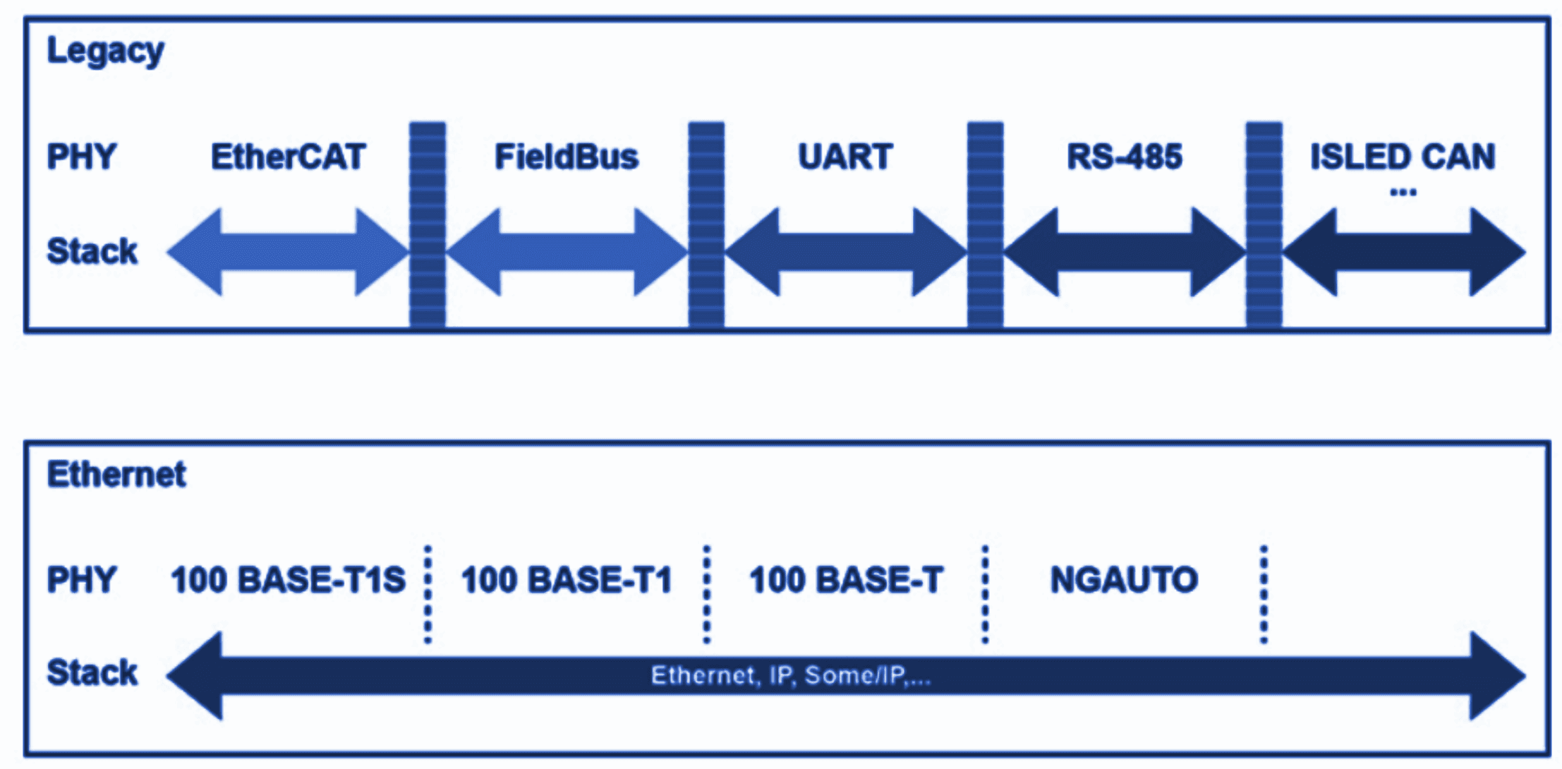 Diagram of legacy fieldbus stacks (EtherCAT, FieldBus, UART, RS-485, CAN) replaced by a unified Ethernet stack over SPE PHYs