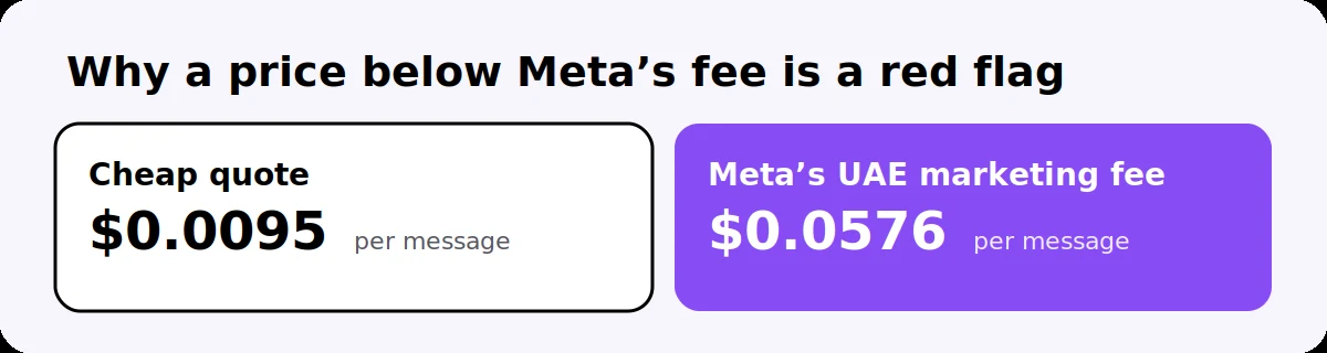 A cheap WhatsApp quote of $0.0095 per message compared with Meta's UAE marketing fee of $0.0576