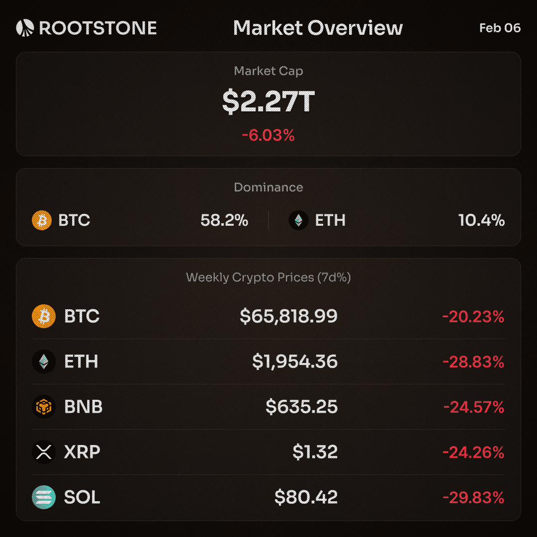 Rootstone Crypto Market Overview Data