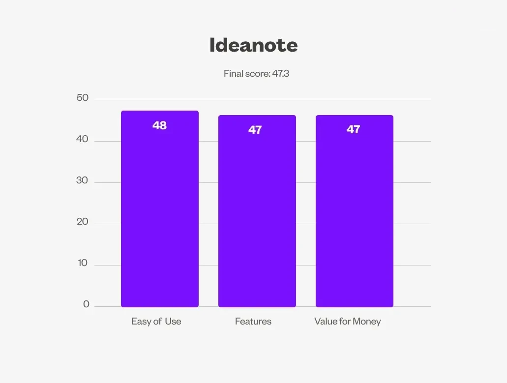 Bar chart showing Ideanote according to the softwares ease of use, features and value for money.