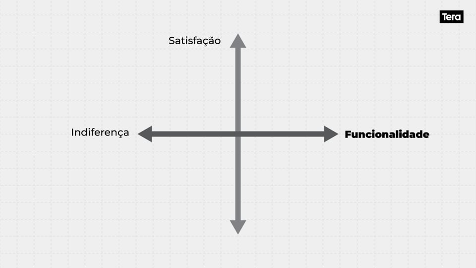 funcionalidades indiferentes kano model