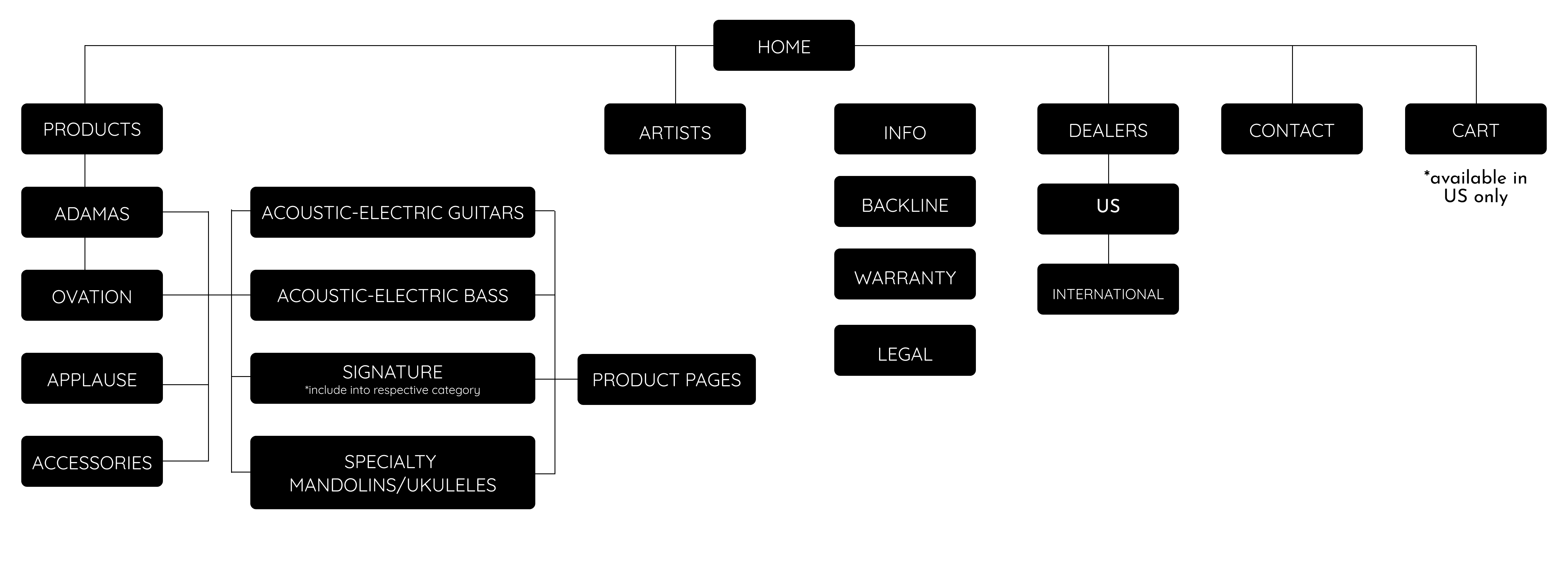 Information Architecture