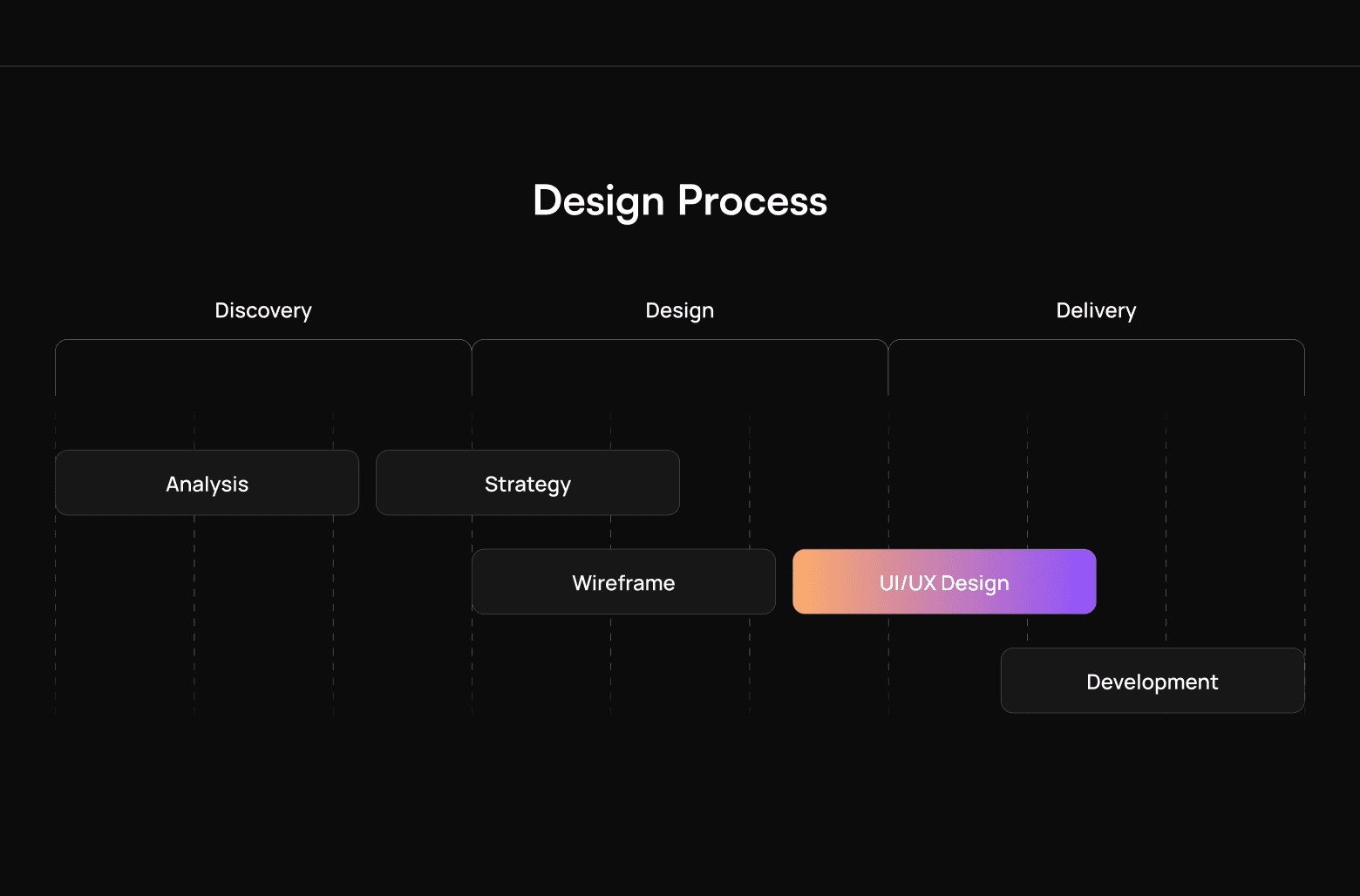 Clinify design process from discovery to delivery