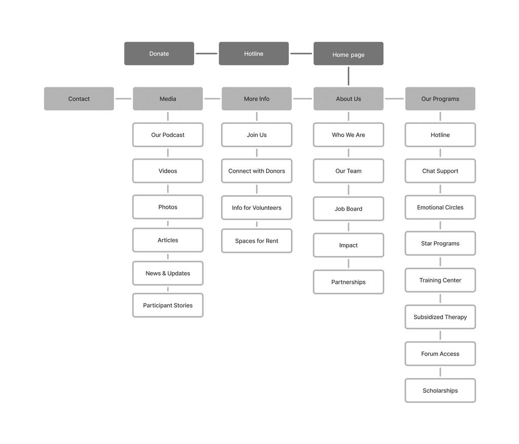 Information architecture diagram showing the reorganized structure of all website content