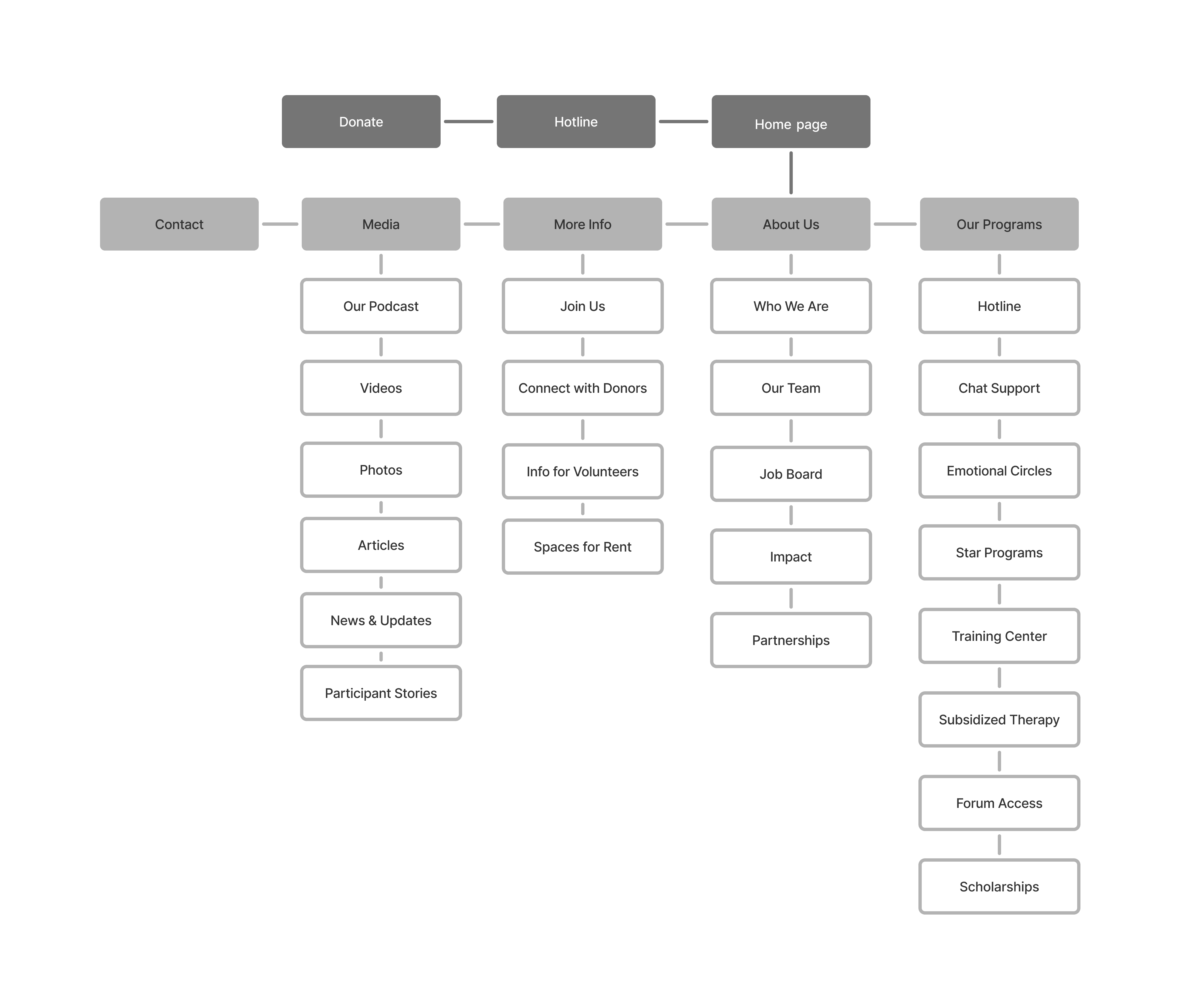 Information architecture diagram showing the reorganized structure of all website content