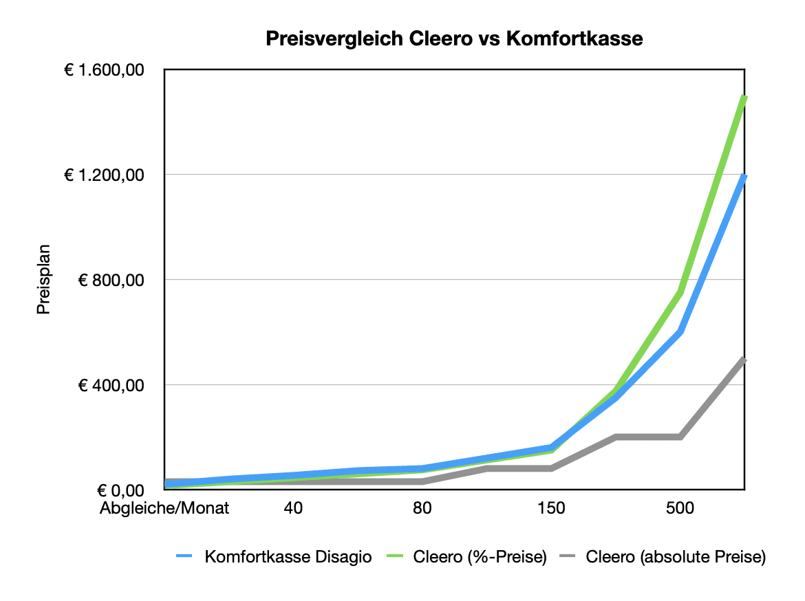 Cleero Komfortkasse Preisvergleich