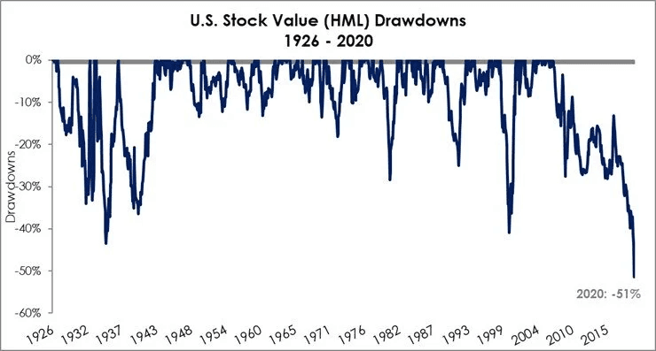 Chart showing U.S. Stock Value (HML) drawdowns from 1926 to 2020, highlighting a peak drawdown of -51% in 2020.