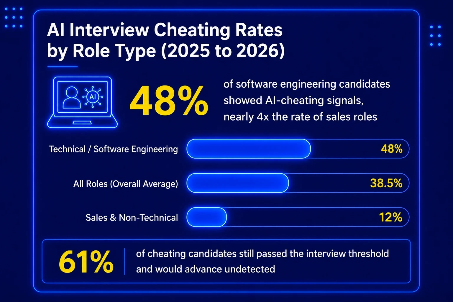 AI interview cheating rates by role type infographic