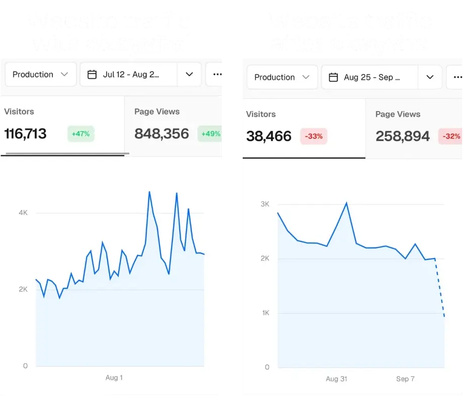Statistics showing website traffic before and after okayviral.
