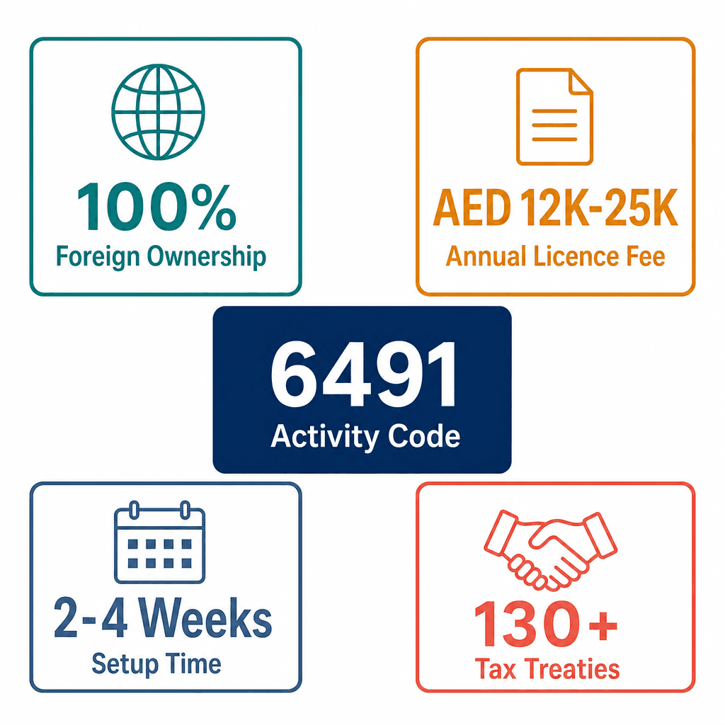 Infographic: Financial Leasing Services Business License in Dubai