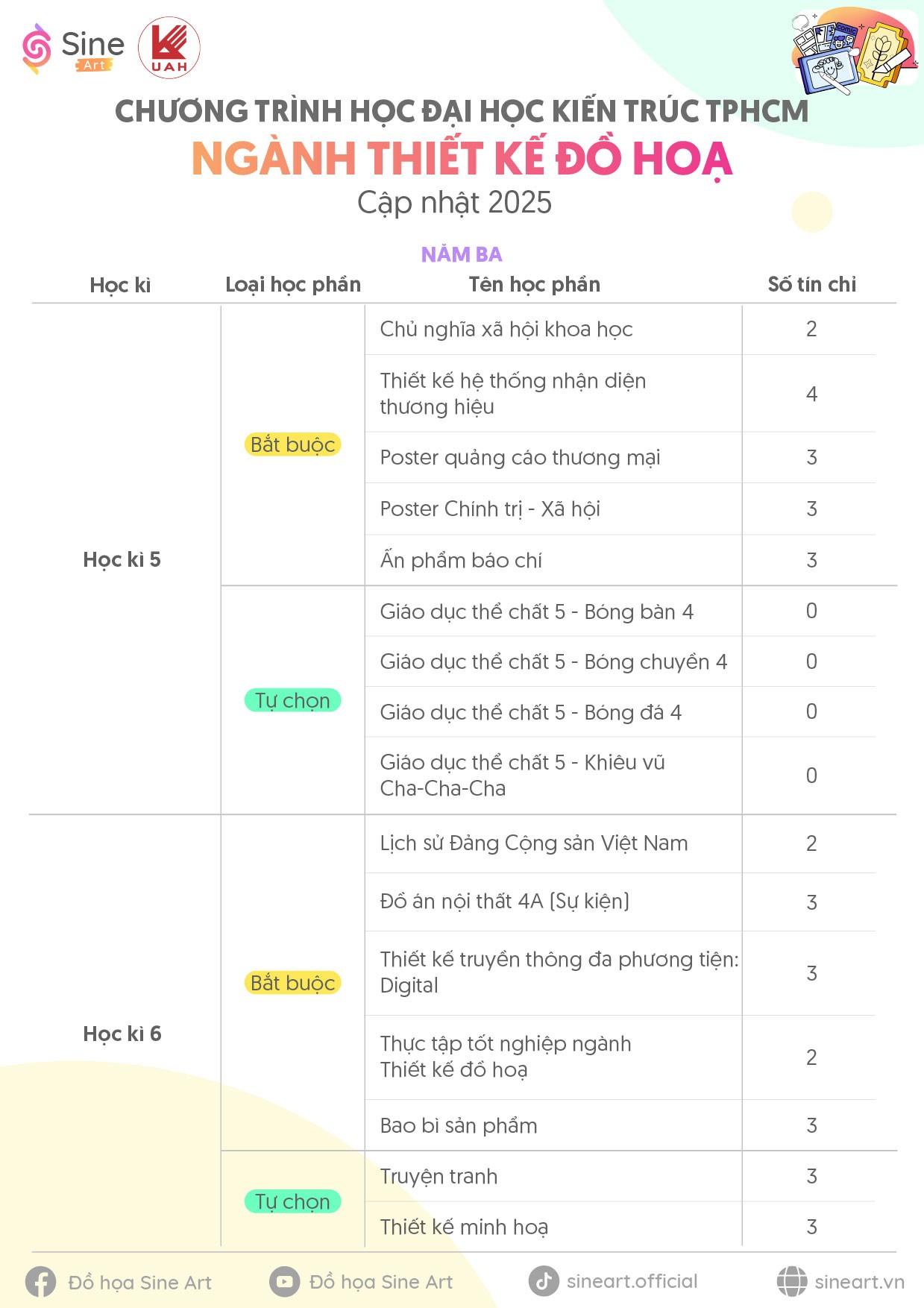 Chương trình học ngành Thiết kế đồ họa Trường Đại học Kiến trúc TP.HCM (UAH) - Cập nhật năm 2025