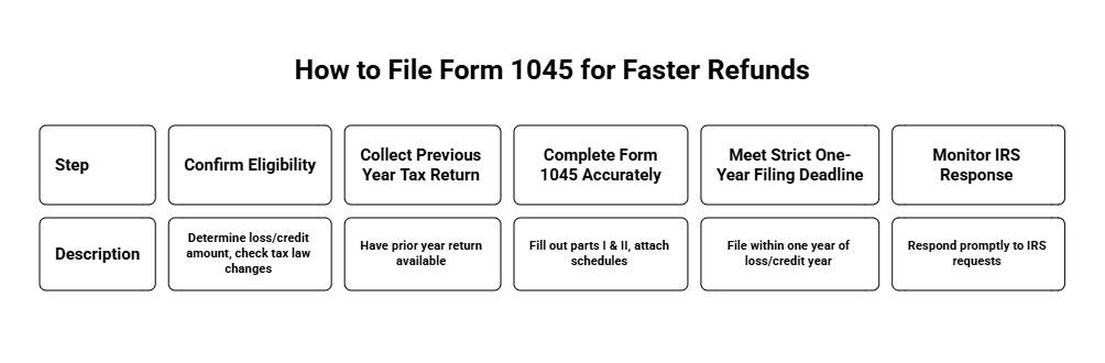 Form 1045 Filing Process for NOL Carrybacks and R&D Tax Credits
