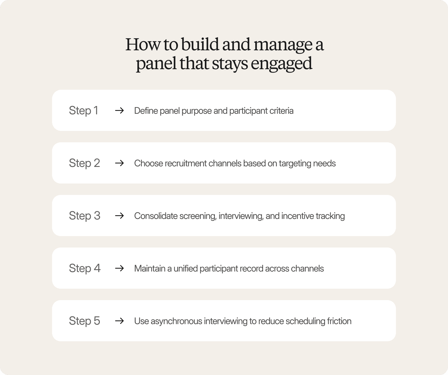 Cream-colored graphic titled "How to build and manage a panel that stays engaged," listing five steps: define panel purpose and participant criteria, choose recruitment channels based on targeting needs, consolidate screening, interviewing, and incentive tracking, maintain a unified participant record across channels, and use asynchronous interviewing to reduce scheduling friction.