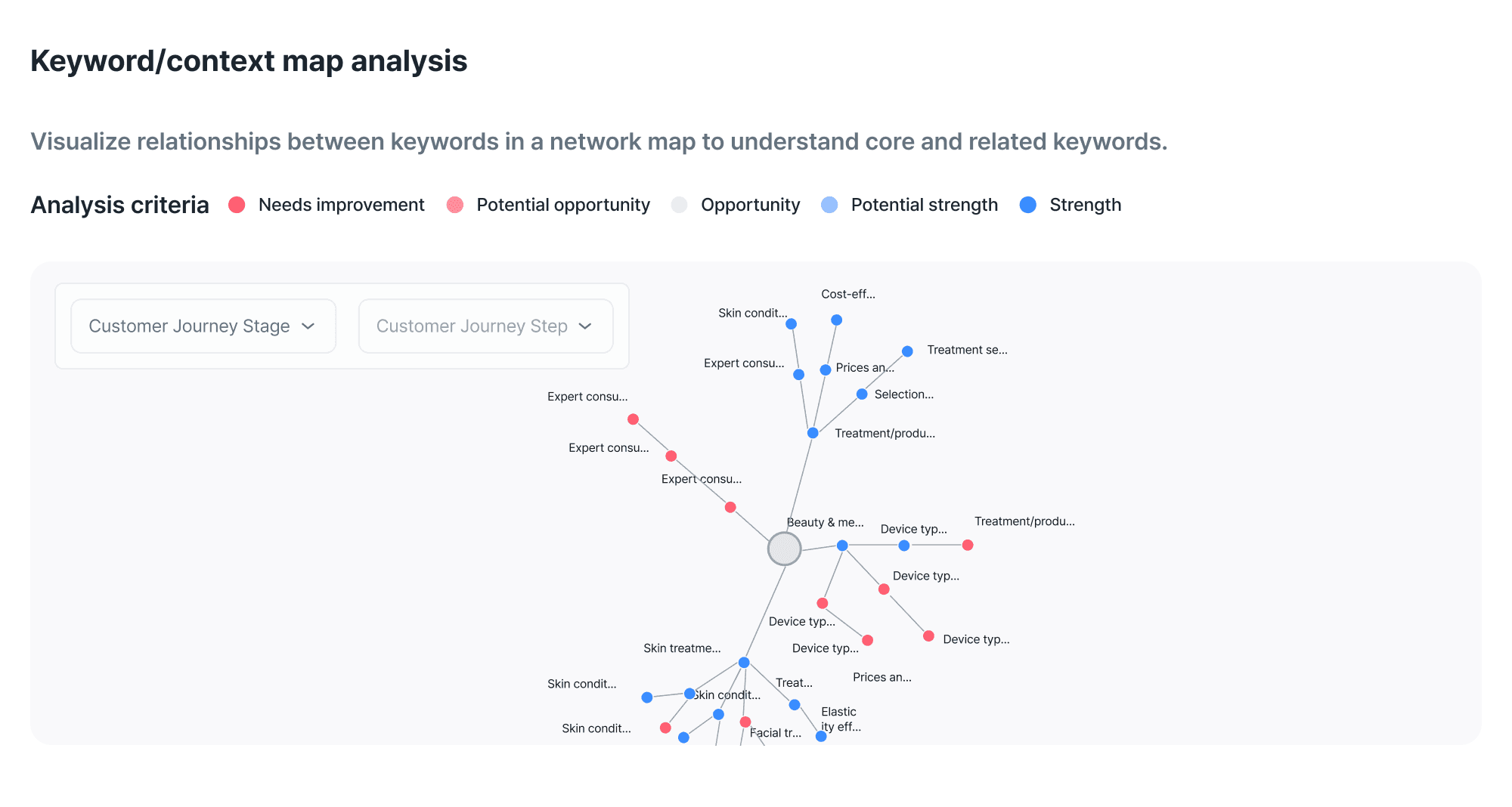 The dashboard screen includes a network graph that visualizes keyword/context map analysis and a UI for selecting consumer journey stages.