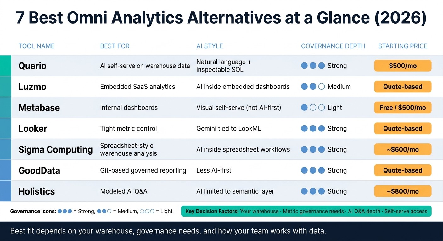 7 Best Omni Analytics Alternatives: Quick Comparison (2026)