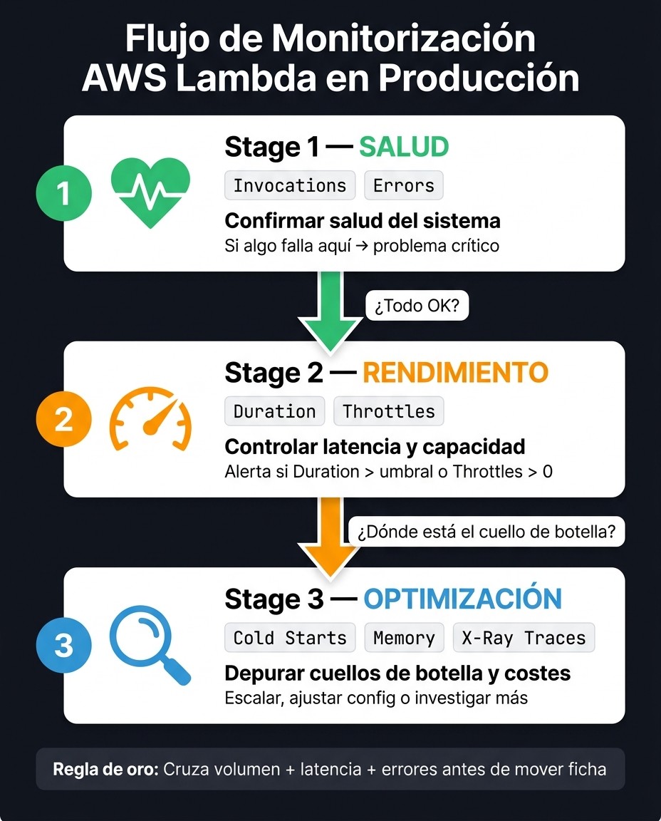 Flujo de Monitorización AWS Lambda: 3 Etapas para Detectar Problemas