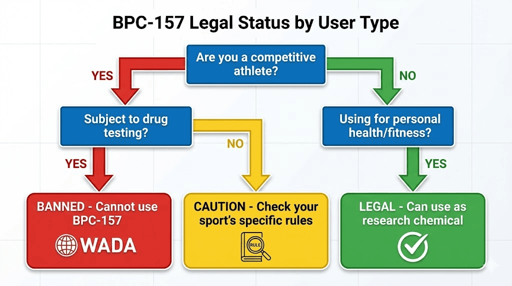 is bpc 157 banned