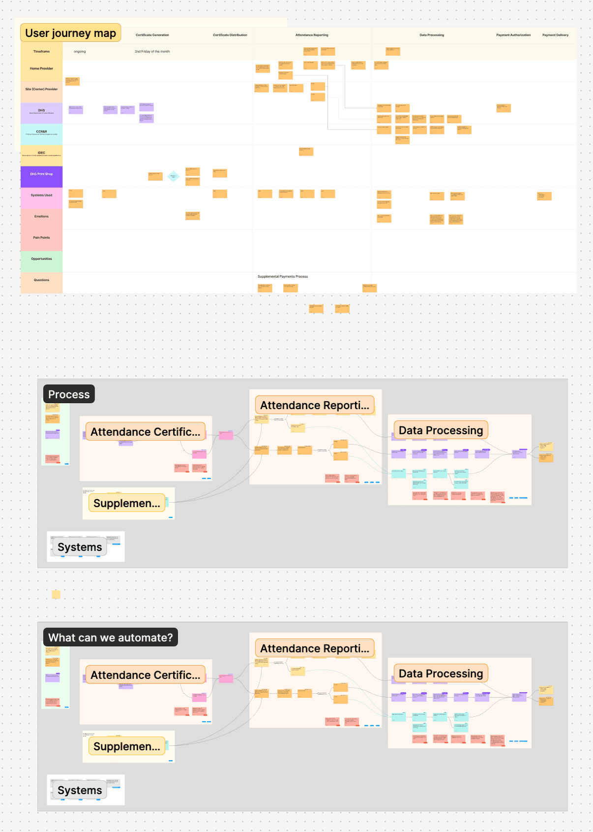 Example of three service design blueprints