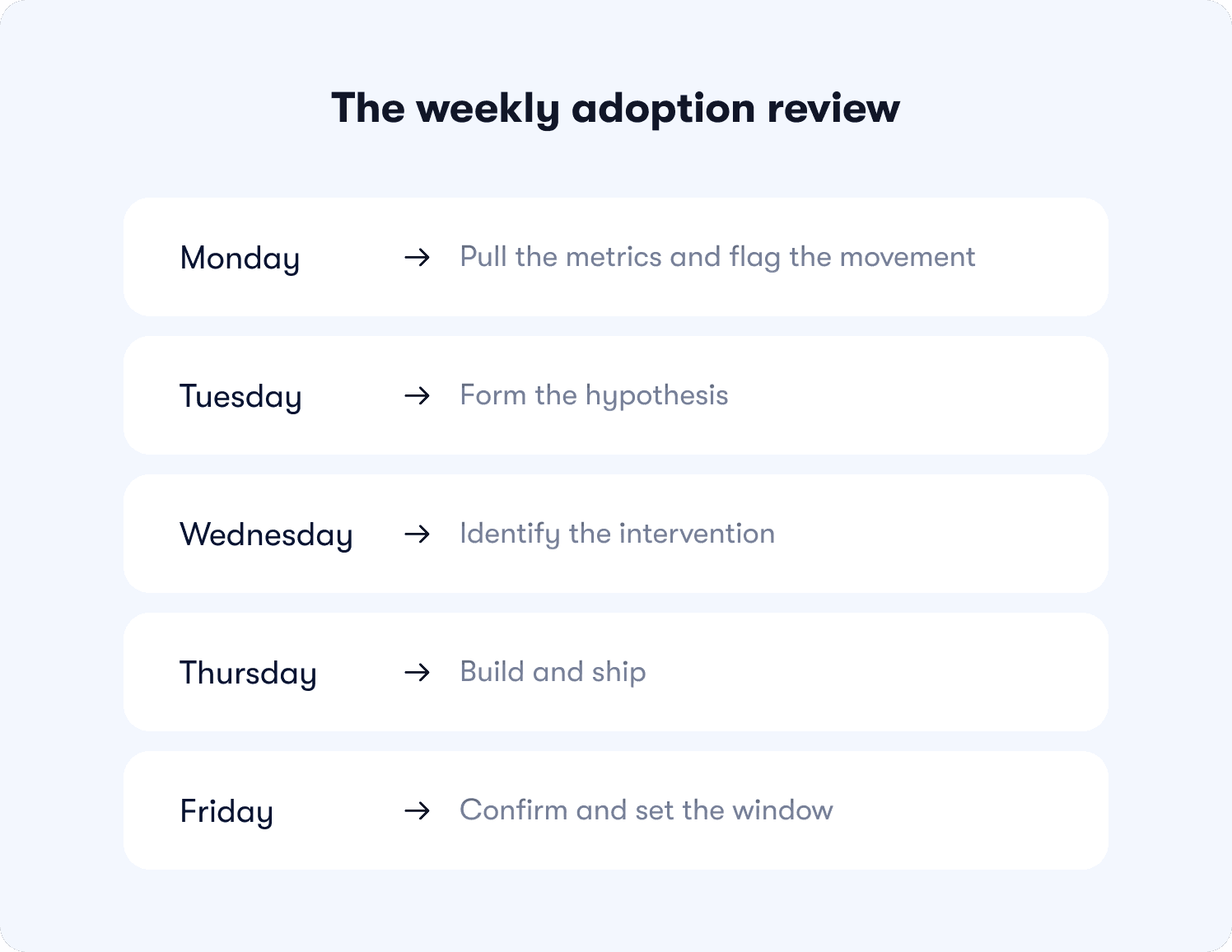 weekly adoption review