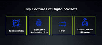 Die zentralen Merkmale digitaler Wallets: Tokenisierung, biometrische Authentifizierung, NFC und Cloud-Speicher.