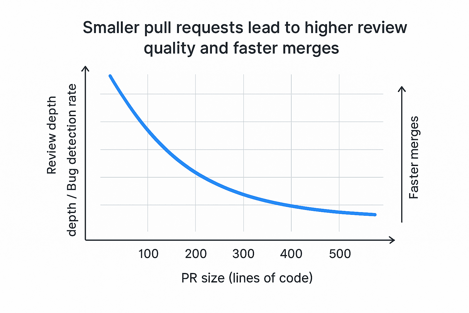 Chart showing that smaller pull requests lead to higher review quality and faster merges.