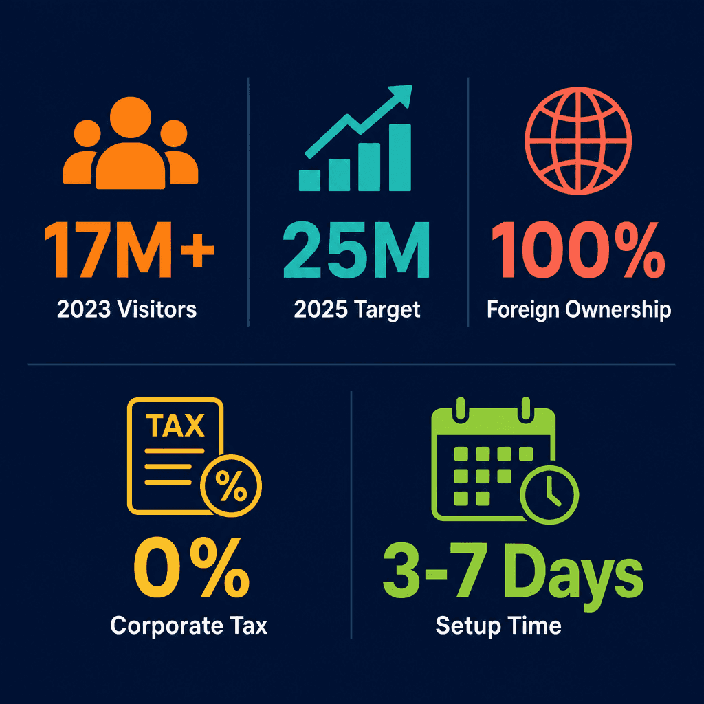Infographic: Investment In Tourism Enterprises & Management Business License in Dubai