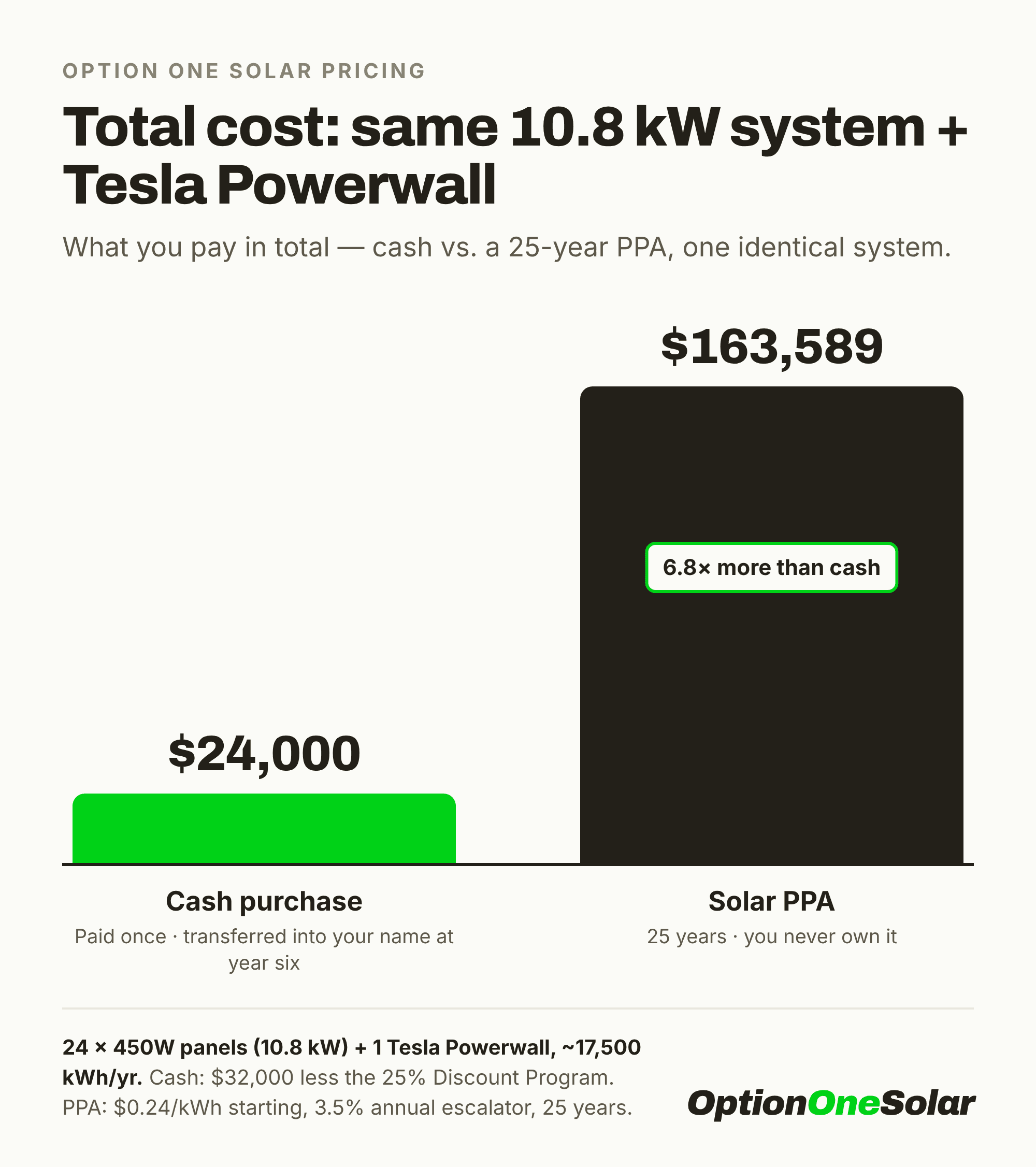 Bar chart of the total cost of the same 10.8 kW solar system with a Tesla Powerwall: $24,000 cash with the 25% Discount Program (paid once) versus $163,589 for a 25-year solar PPA, which is 6.8 times the cash price.