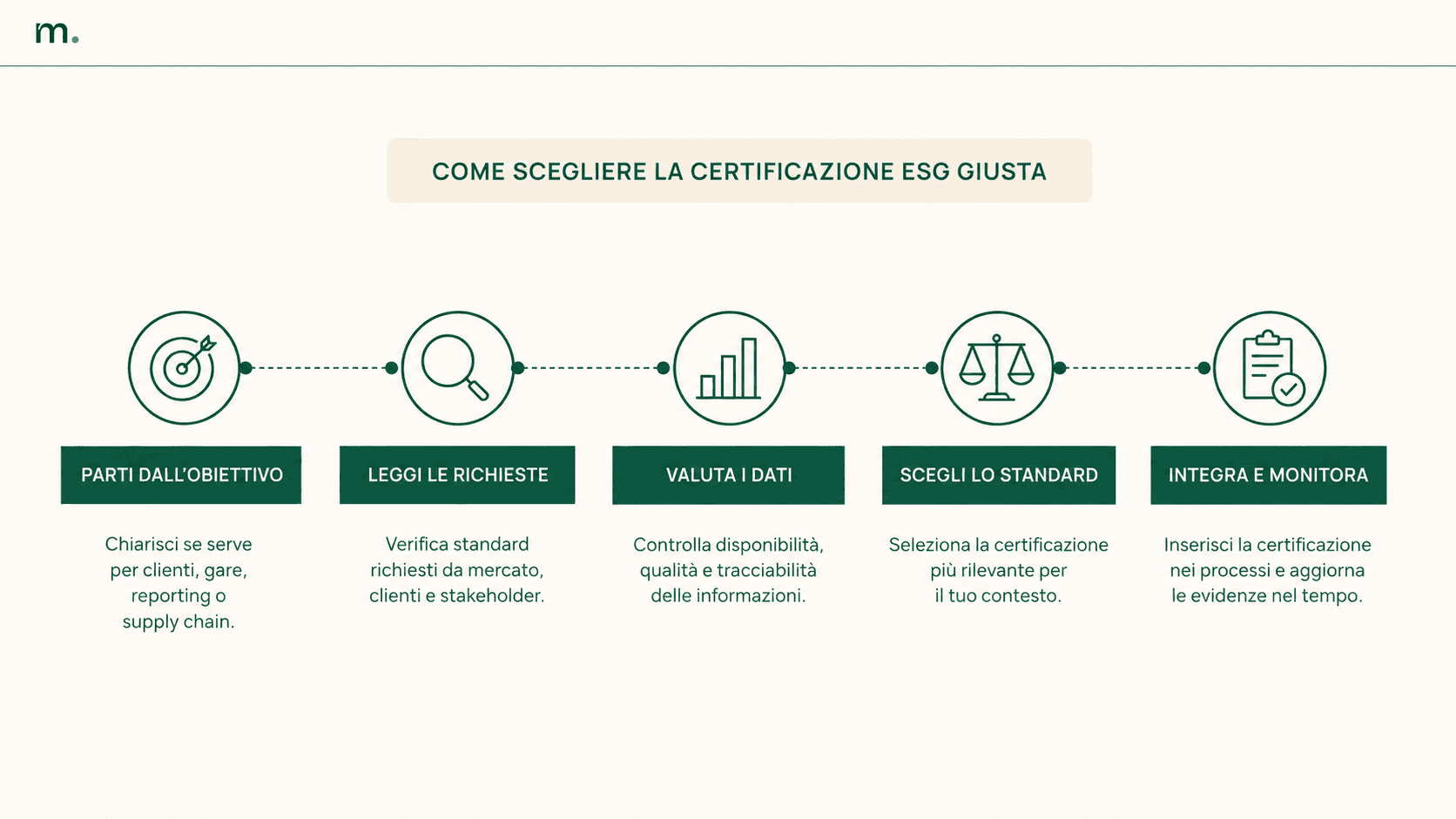Infografica sul processo per scegliere la certificazione ESG giusta: definire l’obiettivo, analizzare i requisiti, valutare i dati, scegliere lo standard e monitorare nel tempo.