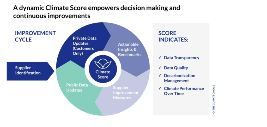 Overview of Climate Intelligence Platform: Gathering supplier specific climate data.