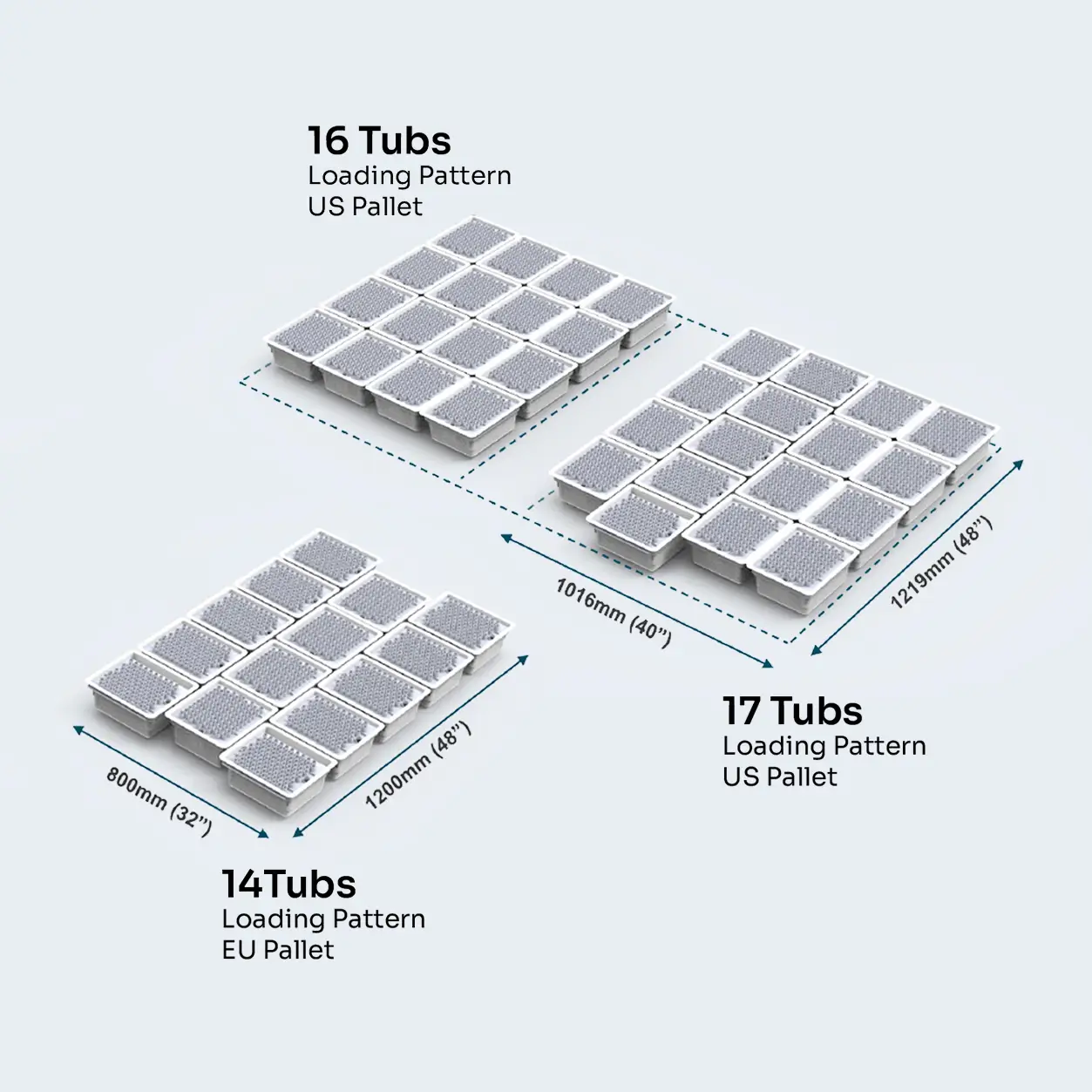 RoboTub loading patterns for EU and US pallets: Diagram showing configurations for 14, 16, and 17 tubs including dimensions.