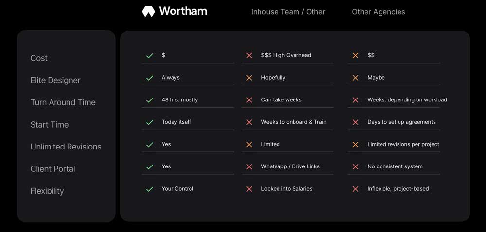 wortham difference